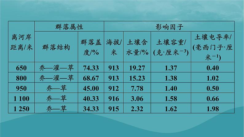 2023年新教材高中地理章末整合提升5第5章地球上的植被与土壤课件湘教版必修第一册08