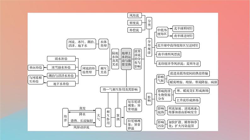 2023年新教材高中地理章末整合提升4第4章地球上水的运动与能量交换课件中图版选择性必修103