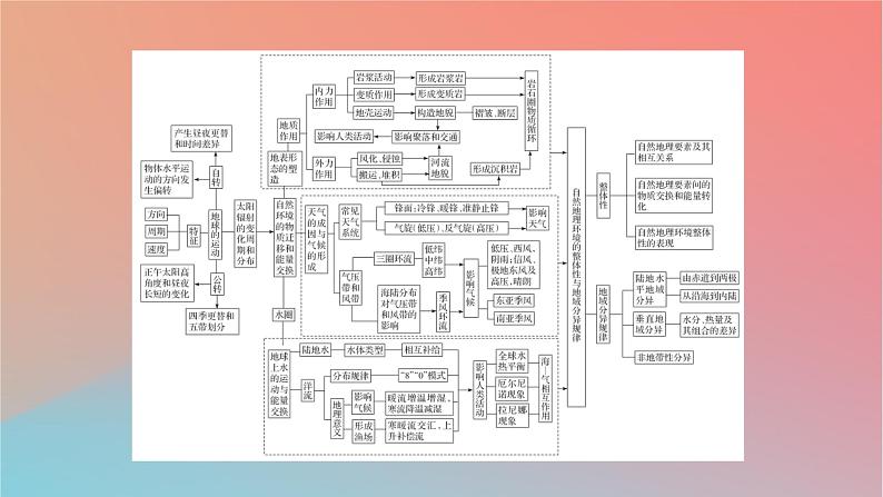 2023年新教材高中地理本册整合提升课件中图版选择性必修103