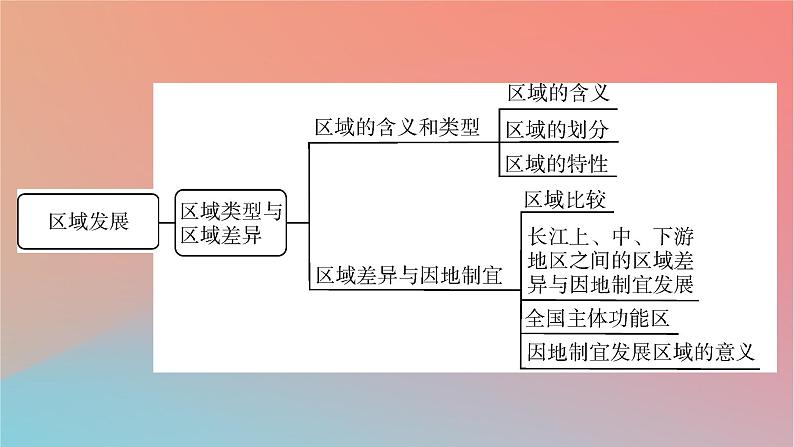 2023年新教材高中地理本册整合提升课件中图版选择性必修2第3页