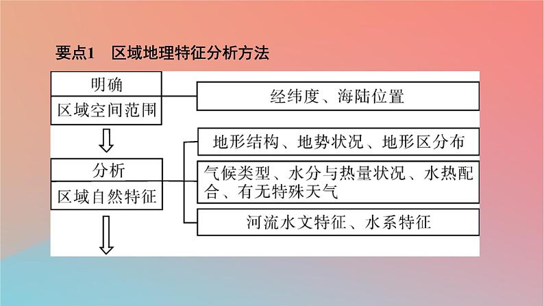 2023年新教材高中地理本册整合提升课件中图版选择性必修2第7页