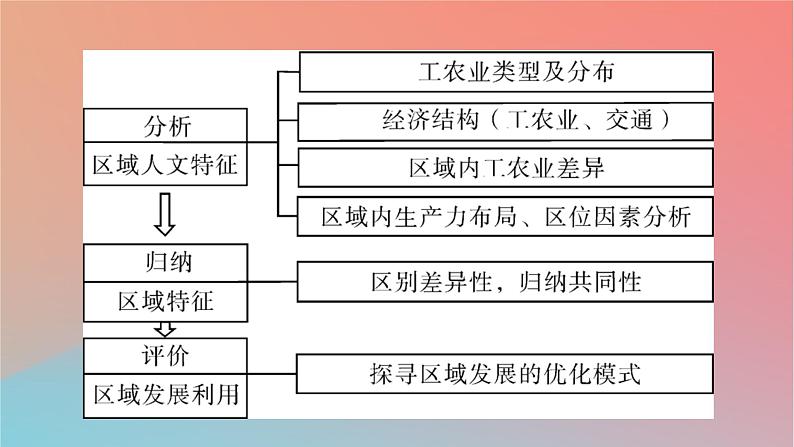 2023年新教材高中地理本册整合提升课件中图版选择性必修2第8页