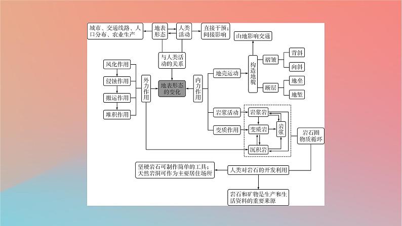 2023年新教材高中地理章末整合提升2第2章岩石圈与地表形态课件湘教版选择性必修1第3页