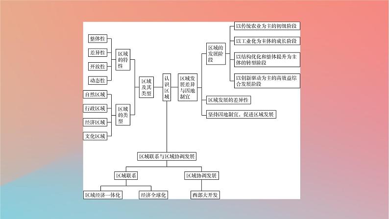 2023年新教材高中地理章末整合提升1第1章认识区域课件湘教版选择性必修203