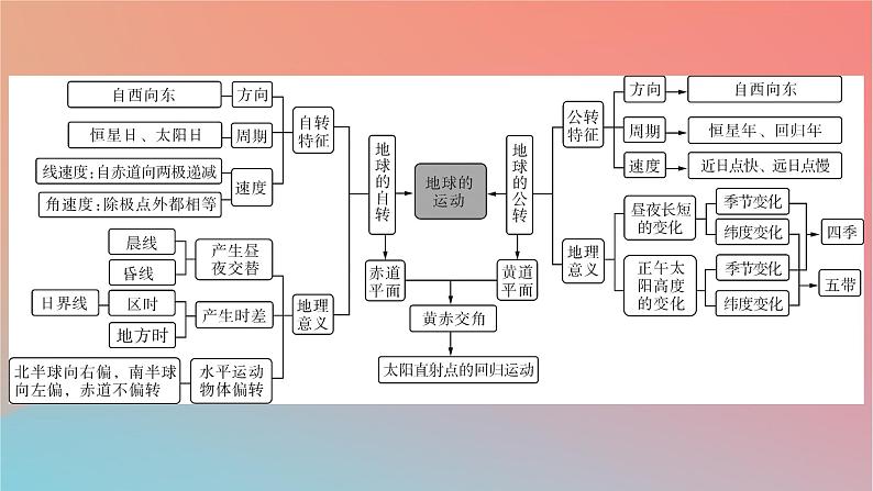 2023年新教材高中地理章末整合提升1第1章地球的运动课件湘教版选择性必修1第3页