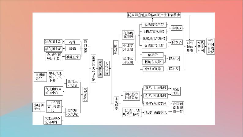 2023年新教材高中地理章末整合提升3第3章大气的运动课件湘教版选择性必修1第3页