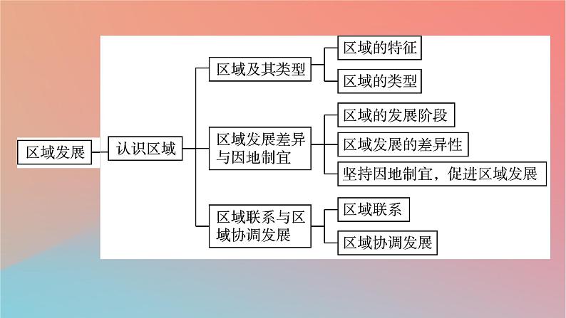 2023年新教材高中地理本册整合提升课件湘教版选择性必修2第3页