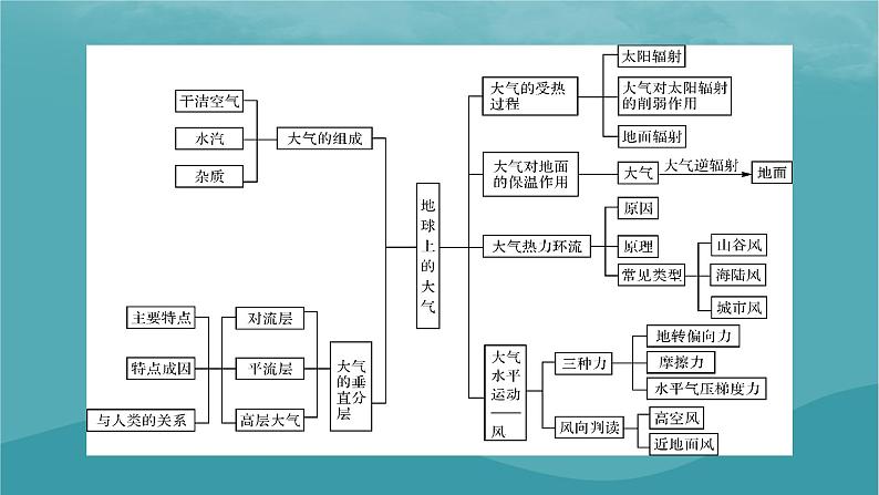 2023年新教材高中地理章末整合提升2第2章地球上的大气课件新人教版必修第一册03