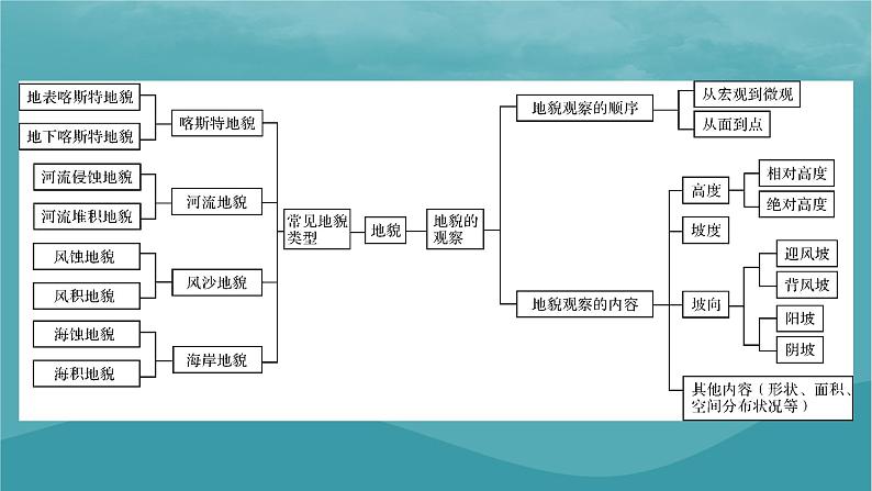 2023年新教材高中地理章末整合提升4第4章地貌课件新人教版必修第一册03