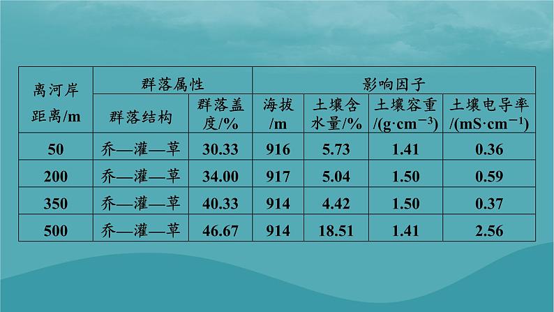 2023年新教材高中地理章末整合提升5第5章植被与土壤课件新人教版必修第一册07