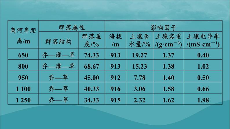 2023年新教材高中地理章末整合提升5第5章植被与土壤课件新人教版必修第一册08