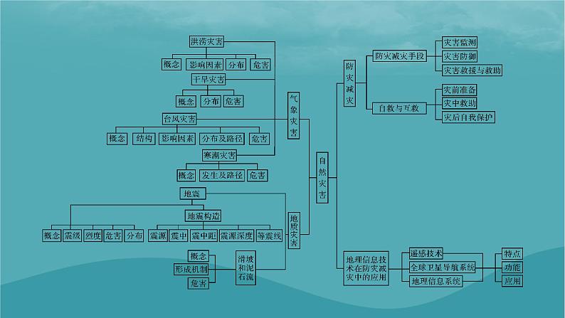 2023年新教材高中地理章末整合提升6第6章自然灾害课件新人教版必修第一册03