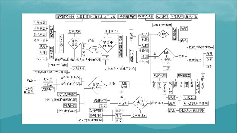 2023年新教材高中地理本册整合提升课件新人教版必修第一册03