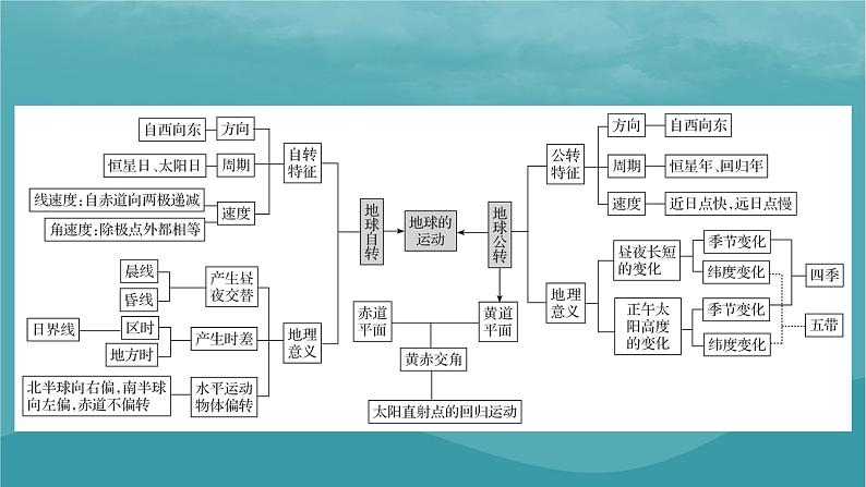 2023年新教材高中地理章末整合提升1第1章地球的运动课件新人教版选择性必修103