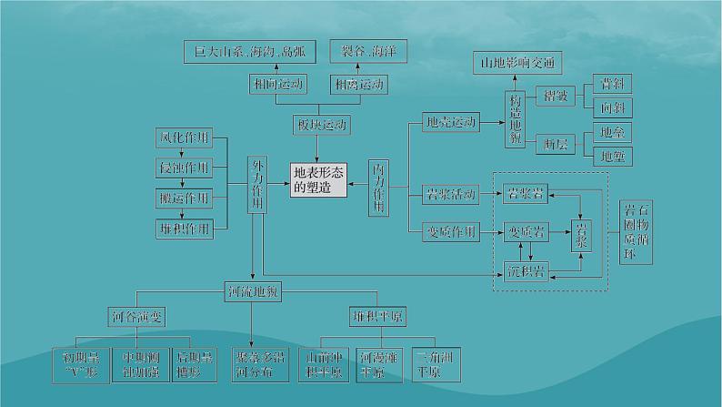 2023年新教材高中地理章末整合提升2第2章地球的运动课件新人教版选择性必修103