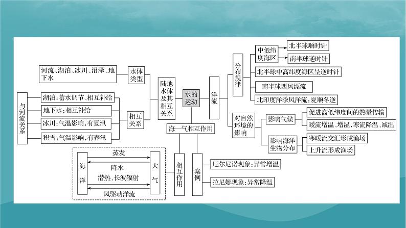 2023年新教材高中地理章末整合提升4第4章水的运动课件新人教版选择性必修103