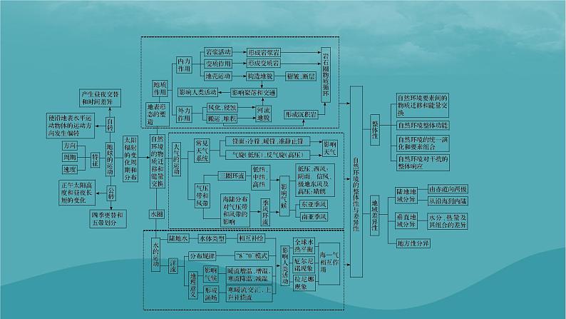 2023年新教材高中地理本册整合提升课件新人教版选择性必修103