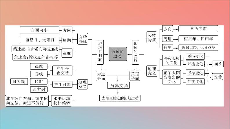 2023年新教材高中地理章末整合提升1第1章地球的运动课件中图版选择性必修103