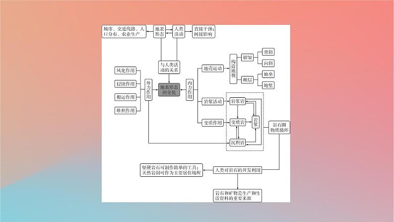 2023年新教材高中地理章末整合提升2第2章地表形态的变化课件中图版选择性必修103