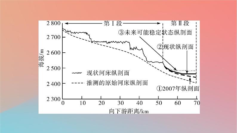 2023年新教材高中地理章末整合提升2第2章地表形态的变化课件中图版选择性必修107