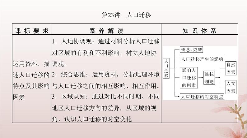 2024届高考地理一轮总复习第二部分人文地理第八章人口第23讲人口迁移课件03