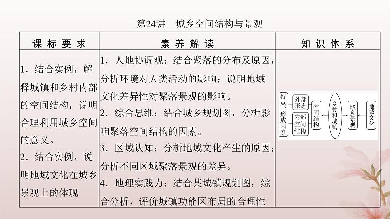 2024届高考地理一轮总复习第二部分人文地理第九章乡村和城镇第24讲城乡空间结构与景观课件第3页