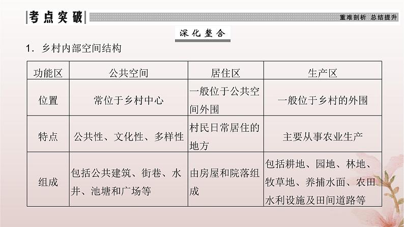 2024届高考地理一轮总复习第二部分人文地理第九章乡村和城镇第24讲城乡空间结构与景观课件第6页