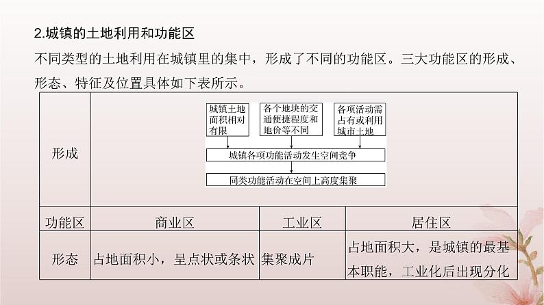 2024届高考地理一轮总复习第二部分人文地理第九章乡村和城镇第24讲城乡空间结构与景观课件第7页