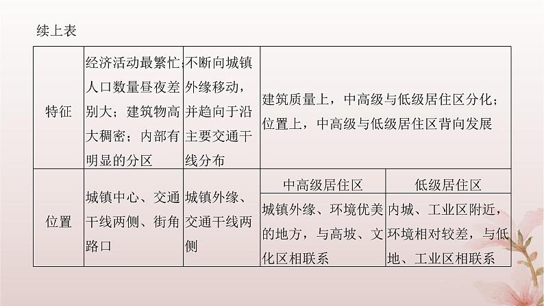 2024届高考地理一轮总复习第二部分人文地理第九章乡村和城镇第24讲城乡空间结构与景观课件第8页