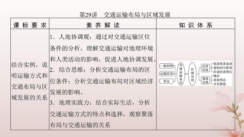 2024届高考地理一轮总复习第二部分人文地理第十一章交通运输布局与区域发展第29讲交通运输布局与区域发展课件03