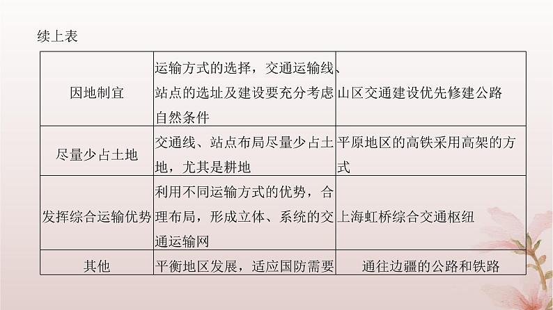 2024届高考地理一轮总复习第二部分人文地理第十一章交通运输布局与区域发展第29讲交通运输布局与区域发展课件08