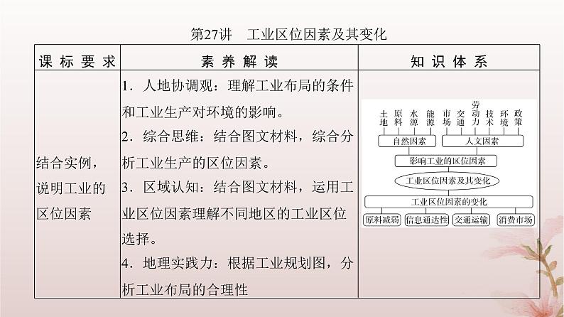 2024届高考地理一轮总复习第二部分人文地理第十章产业区位因素第27讲工业区位因素及其变化课件第3页