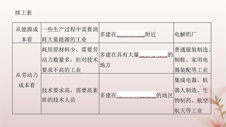 2024届高考地理一轮总复习第二部分人文地理第十章产业区位因素第27讲工业区位因素及其变化课件第6页