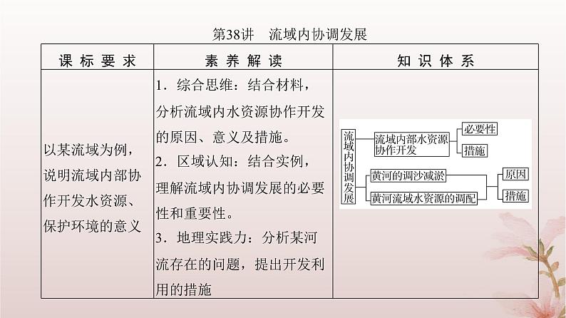 2024届高考地理一轮总复习第三部分区域发展第十六章区际联系与区域协调发展第38讲流域内协调发展课件03