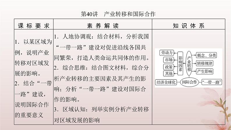 2024届高考地理一轮总复习第三部分区域发展第十六章区际联系与区域协调发展第40讲产业转移和国际合作课件03