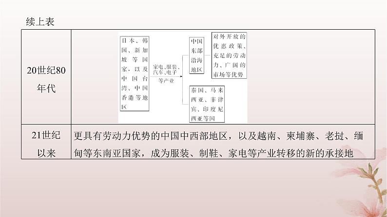 2024届高考地理一轮总复习第三部分区域发展第十六章区际联系与区域协调发展第40讲产业转移和国际合作课件07