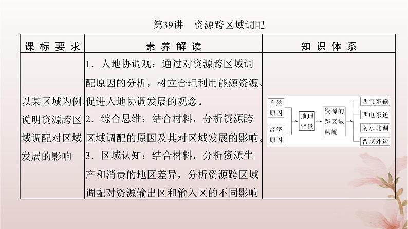 2024届高考地理一轮总复习第三部分区域发展第十六章区际联系与区域协调发展第39讲资源跨区域调配课件03