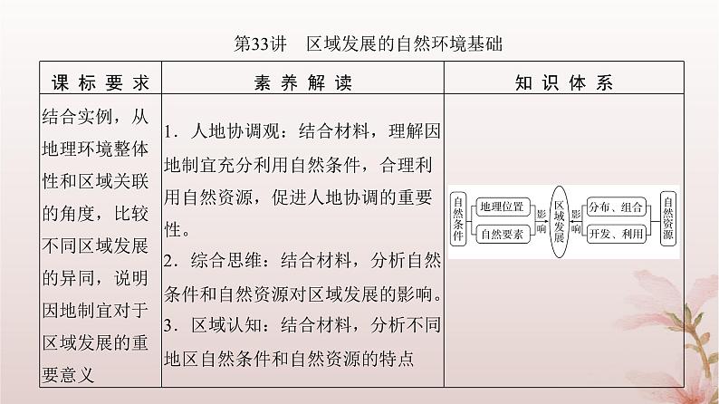 2024届高考地理一轮总复习第三部分区域发展第十四章资源环境与区域发展第33讲区域发展的自然环境基次件课件PPT03