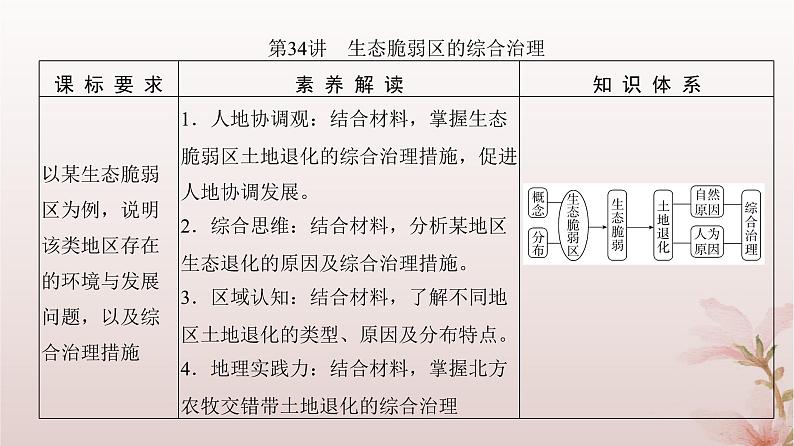 2024届高考地理一轮总复习第三部分区域发展第十四章资源环境与区域发展第34讲生态脆弱区的综合治理课件第3页