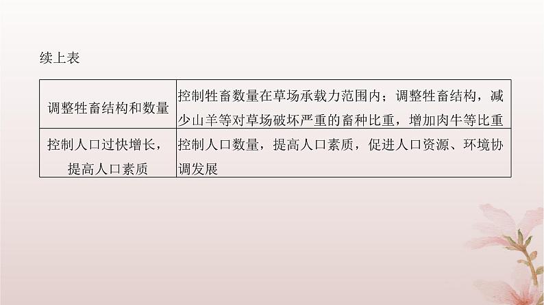 2024届高考地理一轮总复习第三部分区域发展第十四章资源环境与区域发展第34讲生态脆弱区的综合治理课件第8页