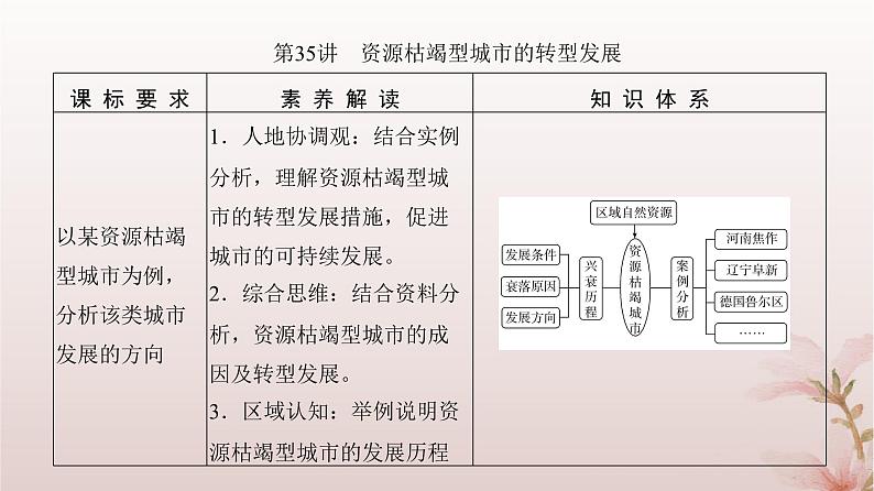 2024届高考地理一轮总复习第三部分区域发展第十四章资源环境与区域发展第35讲资源枯竭型城市的转型发展课件03