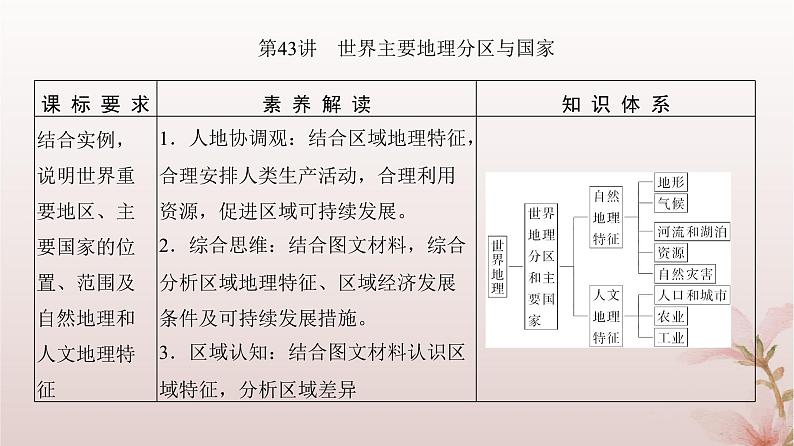 2024届高考地理一轮总复习第五部分区域地理第十八章区域地理第43讲世界主要地理分区与国家课件第3页