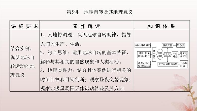 2024届高考地理一轮总复习第一部分自然地理第二章宇宙中的地球第5讲地球自转及其地理意义课件03