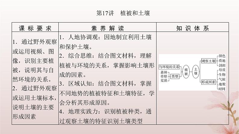 2024届高考地理一轮总复习第一部分自然地理第六章自然环境的整体性与差异性第17讲植被和土壤课件03