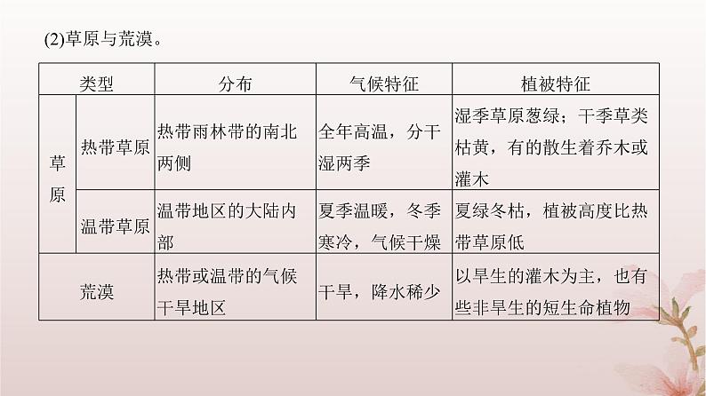 2024届高考地理一轮总复习第一部分自然地理第六章自然环境的整体性与差异性第17讲植被和土壤课件07