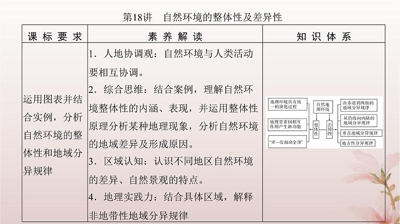 2024届高考地理一轮总复习第一部分自然地理第六章自然环境的整体性与差异性第18讲自然环境的整体性及差异性课件03