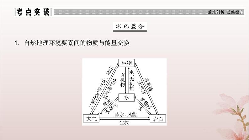 2024届高考地理一轮总复习第一部分自然地理第六章自然环境的整体性与差异性第18讲自然环境的整体性及差异性课件08