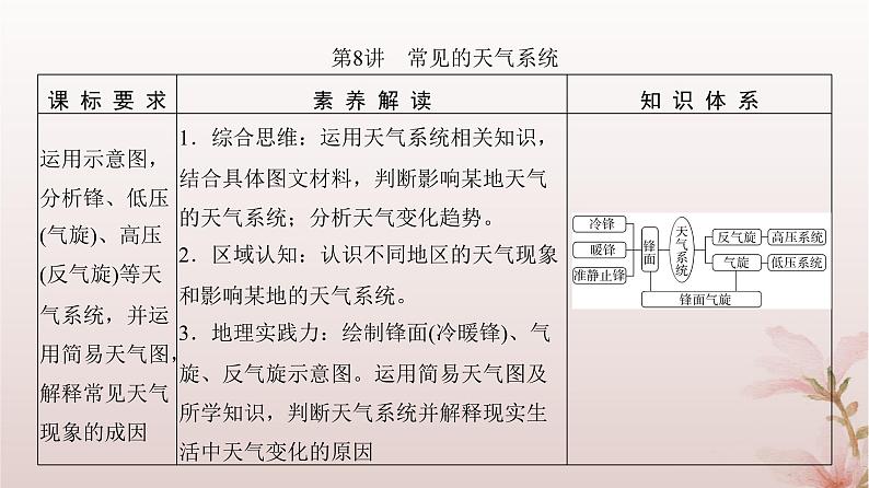 2024届高考地理一轮总复习第一部分自然地理第三章地球上的大气第8讲常见的天气系统课件第3页