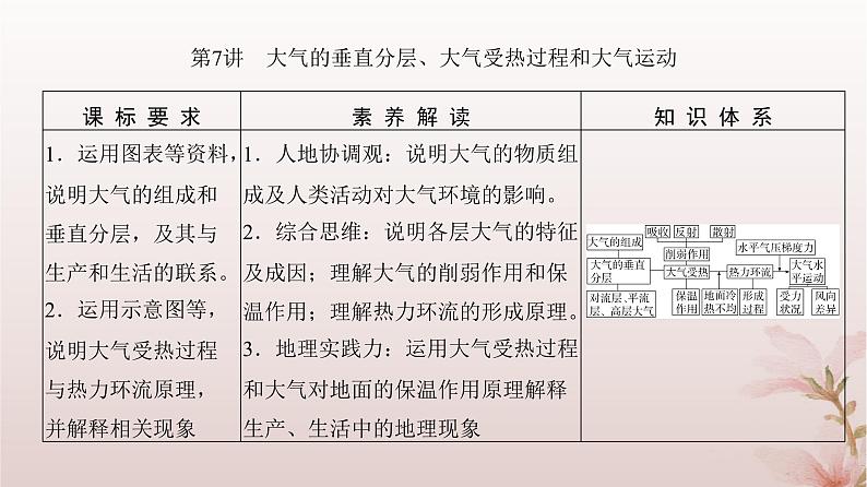 2024届高考地理一轮总复习第一部分自然地理第三章地球上的大气第7讲大气的垂直分层大气受热过程和大气运动课件第3页