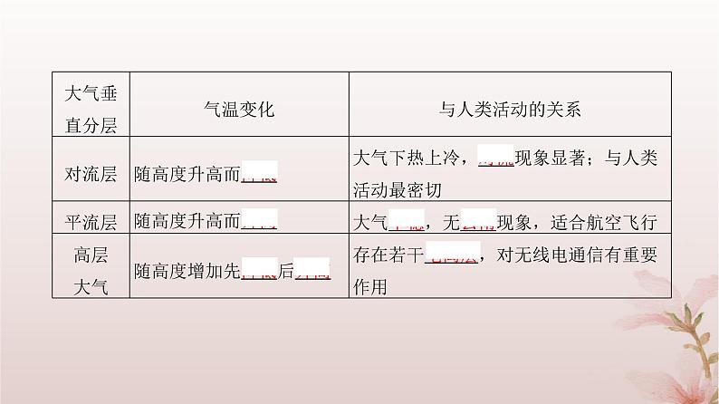 2024届高考地理一轮总复习第一部分自然地理第三章地球上的大气第7讲大气的垂直分层大气受热过程和大气运动课件第8页